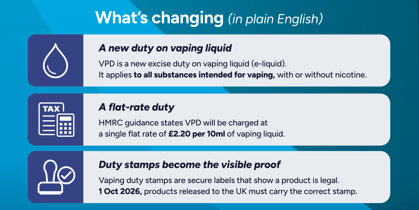 Vape Products Duty - What's changing: a new duty on vaping liquid, a flat-rate duty of £2.20 per 10ml, and duty stamps become the visible proof from 1 Oct 2026. Free POS support available.